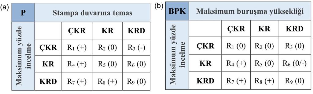 Çalışmada, birinci, ikinci, üçüncü ve dördüncü (1.KM, 2.KM, 3.KM ve 4.KM) diye isimlendirilen dört kural tabanı matrisi Çizelge 3.