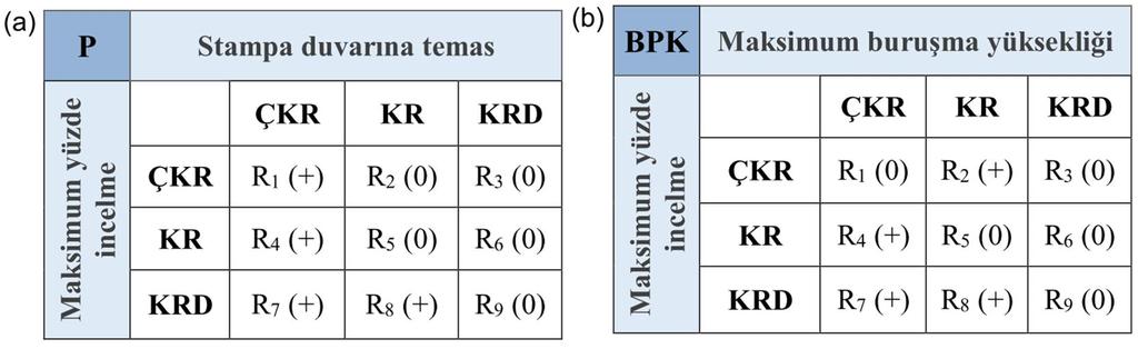 130 Çizelge 3.13. Dördüncü kural tabanı matrisleri: (a) sıvı basıncının (P) kontrolü, (b) baskı plakası kuvvetinin (BPK) kontrolü için Çizelge 3.