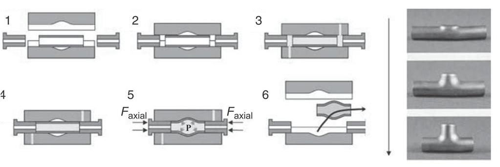 11 (Altan 2006). Sac hidro-şekillendirmede sac malzeme, yüksek basınçtaki sıvının etkisiyle erkek veya dişi kalıbın şeklini almaktadır. Tüp hidro-şekillendirmede ise Şekil 2.