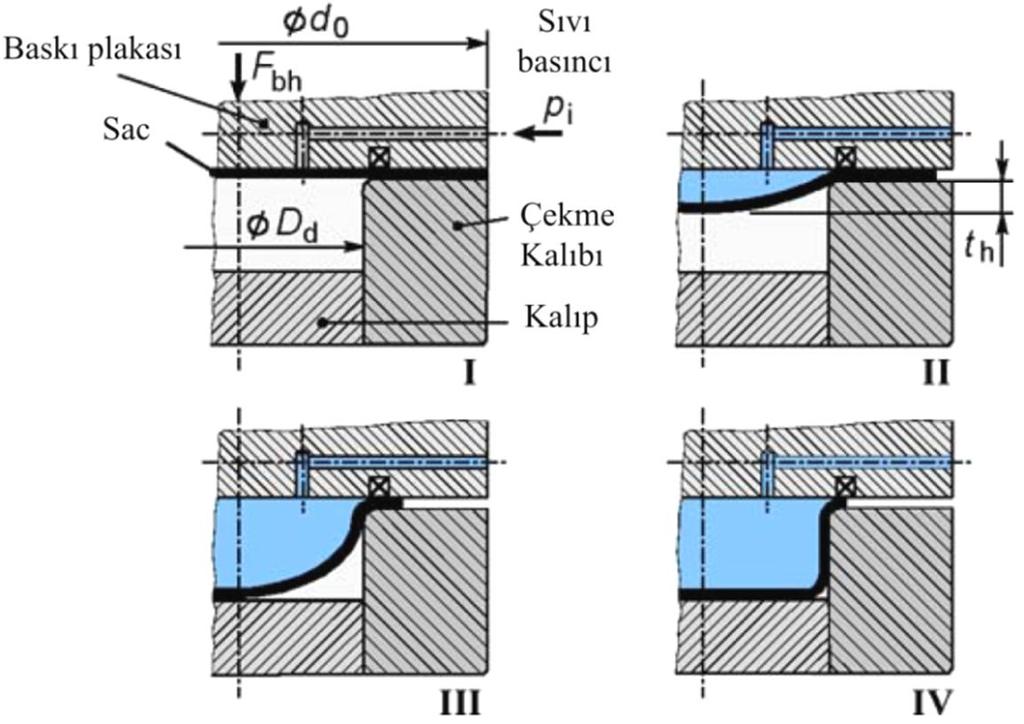 18 Şekil 2.12. Yüksek basınç (tek plakalı) hidro-şekillendirme prosesi ve adımları (Kleiner ve ark.