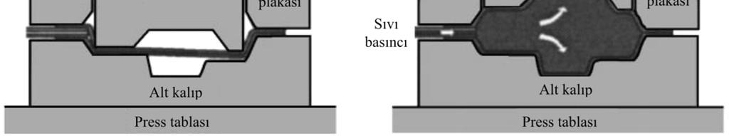 , 2000) Bu proseste plakalar (sac malzemeler) belirli bir çekme derinliğine kadar geleneksel derin çekme ile şekillendirildikten sonra (Şekil 2.