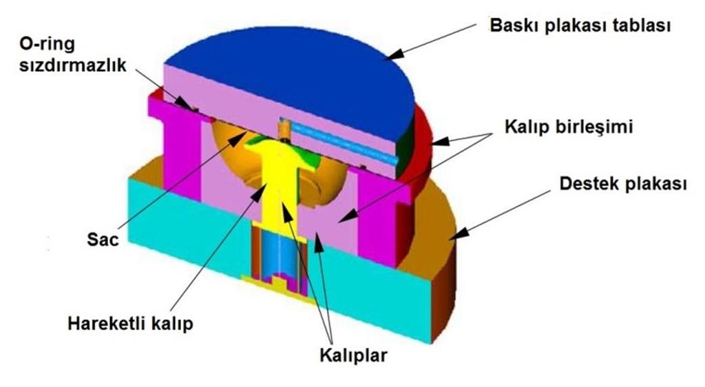 19 Hareketli kalıpla hidro-şekillendirmede (Hydroforming with a movable die) Şekil 2.