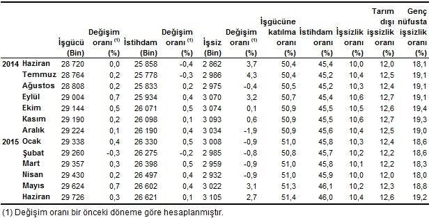 Mevsim etkilerinden arındırılmış işsizlerin sayısında 2015 yılı Haziran döneminde, bir önceki döneme göre 83 bin kişilik artış gerçekleşti. İşsizlik oranı ise 0,2 puanlık artış ile %10,4 oldu.