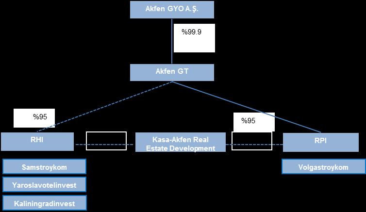3.1 Genel Bilgiler 3.1.1 Kuruluş ve Mevcut Durum Akfen GT nin ana faaliyet konusu gayrimenkul yatırımı yapmak, geliştirmek, işletmek, işlettirmektir.