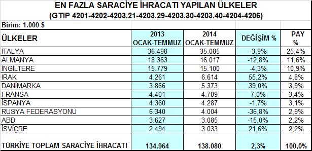4- Saraciye Ürün Grubu Saraciye ürünleri ihracatımızın en önemli pazarı olan İtalya ya yapılan ihracat, 2014 yılının Ocak-Temmuz döneminde % 3,9 düşüşle 35,1 milyon dolara gerilemiştir.