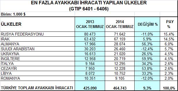 2014 YILI TEMMUZ AYINDA İHRACAT SEKTÖRLERİMİZİ ETKİLEYEN EKONOMİK GELİŞMELER 2014 yılı Temmuz ayında ihracat sektörlerimizi etkileyen olayların başında, Türkiye nin yanıbaşında Ortadoğu ve Karadeniz