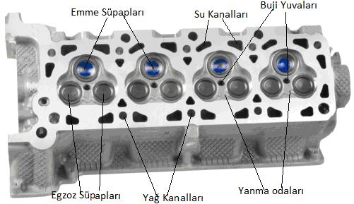 SİLİNDİR KAPAĞI Görevleri Silindir kapağı, motor bloğunun üst tarafını kapatarak pistonlarla birlikte yanma odalarını oluşturur. Ayrıca bazı motor parçalarını üzerinde taşır.