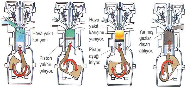 P D C E A B Ü.Ö.N Teorik Otto Çevrimi A.Ö.N V A- Dört Zamanlı Benzin Motoru Teorik Diyagramı 1.