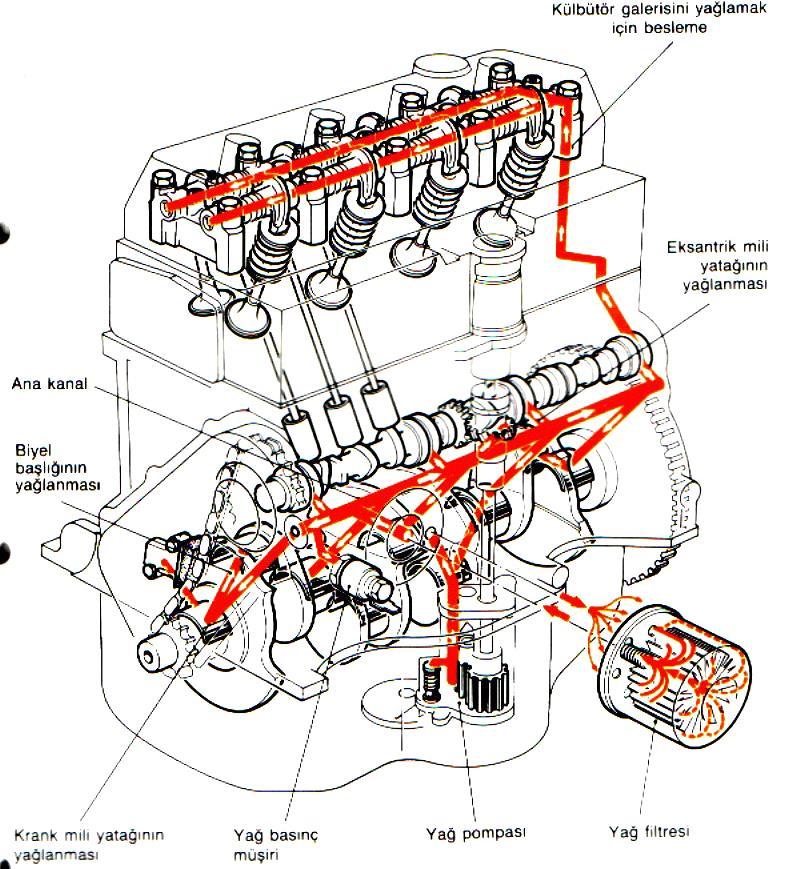 MOTORLARDA YAĞLAMA SİSTEMİ Yağlama İşlemi: Çalışmakta olan herhangi bir motor veya makine parçasının, verim ve ömrüne etki eden en önemli faktörlerden biri de yağlamadır.