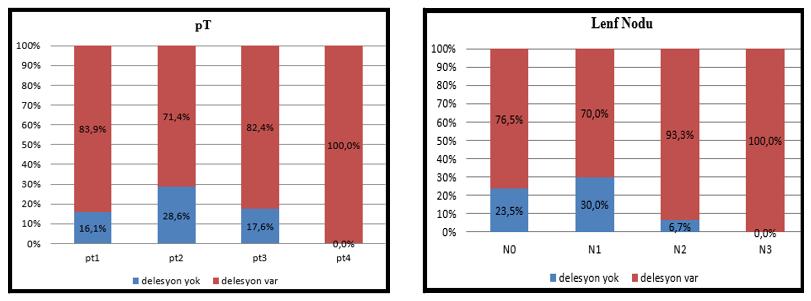 Lenf nodu tüm seviyelerinde delesyon oranı yüksektir.