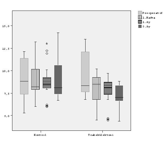 86±0.13 (0.6-1.0) 0.65±0.21 (0.3-0.9) <0.001 Elde edilen verilerin analizi SPSS 15.0 (SPSS Inc. Chicogo, IL, ABD) ile yapıldı.