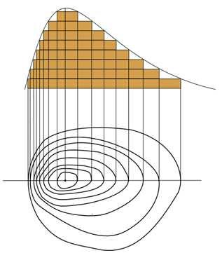 Şekil 3.7 Bir fonksiyonun Kontur Düzlemindeki görüntüsü.