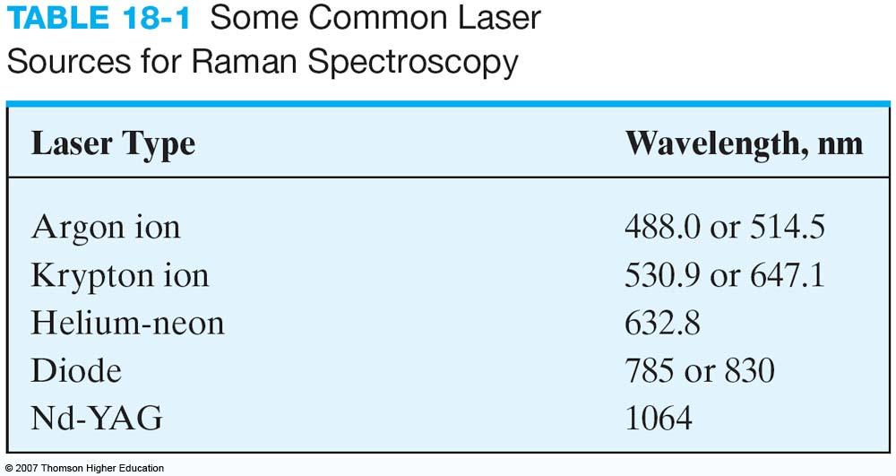 Işın Kaynakları Modern Raman spektroskopide kullanılan ışın kaynakları genellikle lazerlerdir.