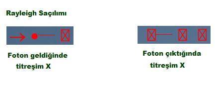 Esnek Saçılma elastic scattering Rayleigh saçılımı,
