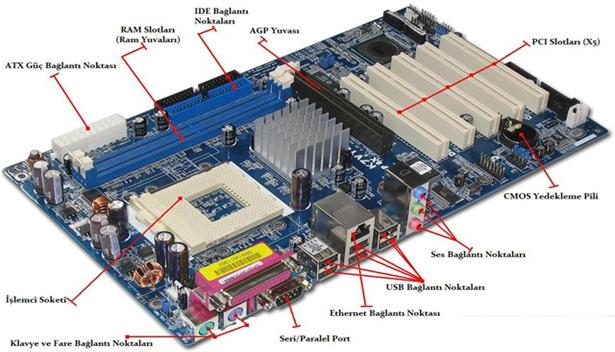 Donanım Anakart: Bilgisayarın omurgasıdır. Tüm donanımın birbiri ile olan fiziksel bağlantısını sağlar.