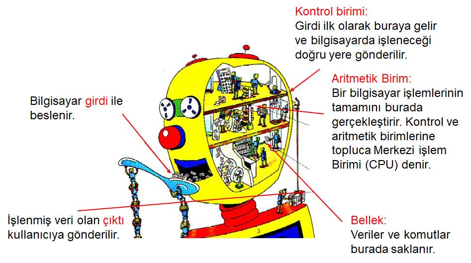 Giriş Bir kişisel bilgisyarın çalışma mantığı Prof.