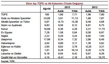 TÜKETİCİ FİYATLARI ENDEKSİ () Ekim ayında de alt gruplar incelendiğinde aylık en yüksek artış giyim ve ayakkabı grubunda, yıllık olarak en yüksek artış yine alkollü içecekler ve tütün grubunda