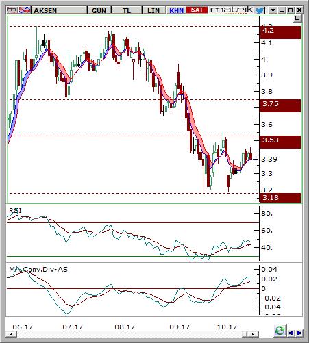 Aksa Enerji (AKSEN) Seviyesi Olası Zarar 3.3-3.35 3.45 3.22 3.76% -3.16% Hisse fiyatı son dönemde 3.18 destek bölgesinden gelen alımlarla hafta içinde 3.46 seviyesine kadar yükseliş kaydetmiştir.