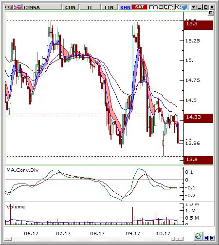 Çimsa (CIMSA) Seviyesi Olası Zarar 13.55-13.85 14.20 13.25 3.65% -3.28% Hisse fiyatı günlük grafikte 15.50 direnç bölgesinden gelen satışlarla düşüş göstererek 13.18 destek bölgesini test etmiştir.