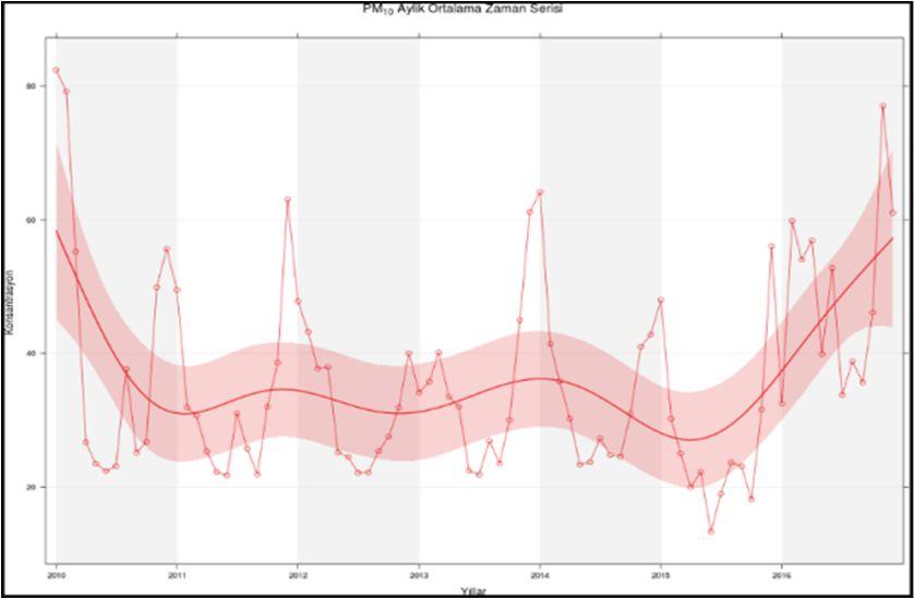 Veri setinin zaman içerisindeki eğilim sonuçları Şekil 5 