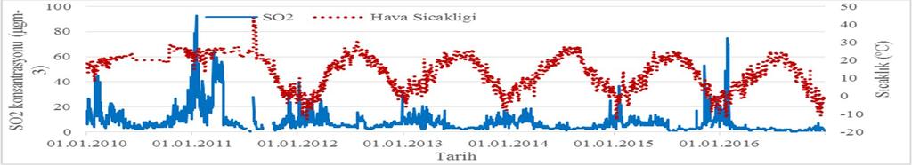 Kirletici parametrelerin sıcaklıkla değişimi incelendiğinde sıcak olan günlerde her iki parametrenin