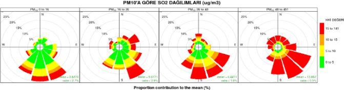 Kuzeyli ve Kuzey doğulu rüzgarlar olduğu anda ise PM10 emisyonunun oldukça düşük olduğunu görebiliyoruz. SO2 için de aynı sonuçlar ortaya çıkmıştır.