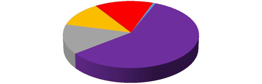 2Q2016 3Q2016-1,8 Kaynak: TÜİK, İntegral 1,0 0,0 2014 2015 2016(9A) 15,0 10,0 Sabit Fiyatlarla Faaliyet Kollarının Büyüme Hızları,% Harcamalar Bakımından Büyüme,2016,%,9 Aylık 0,2 4,1-3,3 5,0 4,0