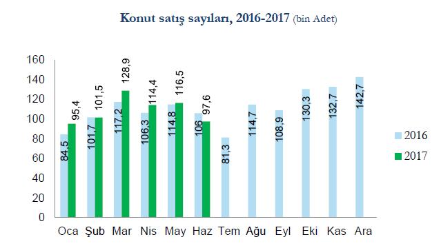 İpotekli konut satışları Türkiye genelinde ipotekli konut satışları bir önceki yılın aynı ayına göre %3,2 oranında azalış göstererek 35.210 oldu.