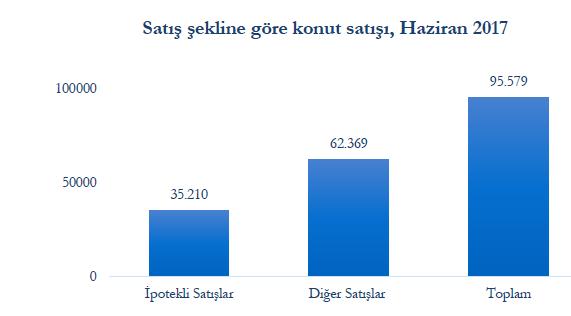 Toplam konut satışları içerisinde ipotekli satış payının en yüksek olduğu il %56,1 ile Artvin oldu.