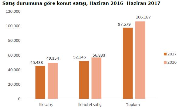 İlk ve İkinci el konut satışlarında Türkiye genelinde ilk defa satılan konut sayısı bir önceki yılın aynı ayına göre % 7,9 azalarak 45.433 oldu.