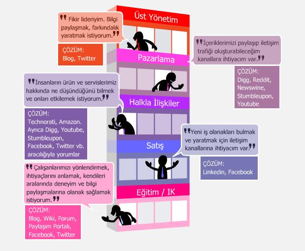 Kurumlar için Sosyal Medya * Kaynak: www.elliance.
