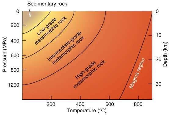 Sedimanter kayaçlar Sıcaklık Basınç (MPa) Derinlik (km) Düşük dereceli Metamorfik