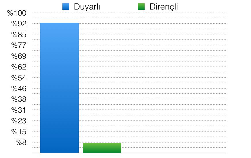 Şekil-7: Enterekoklarda vankomisin direnç oranları 9 da verilmiştir. E. faecium ve E.