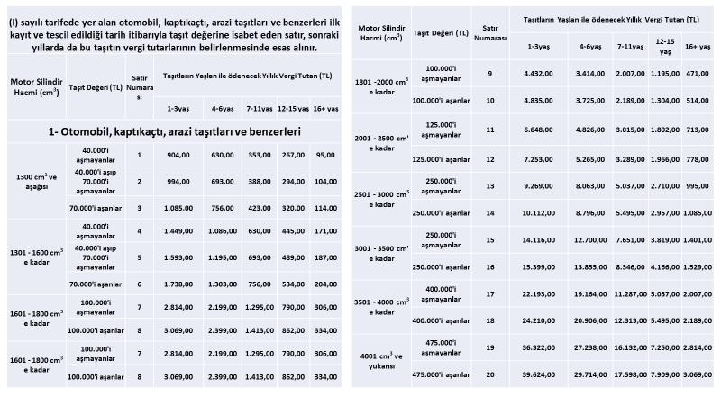 K. MOTORLU TAŞITLAR VERGİSİ KANUNUNDA YAPILAN DÜZENLEMELER 1. Motorlu Taşıtlar Vergisi 2018 den İtibaren % 40 Artırılacaktır. Binek otomobillerin motorlu taşıtlar vergisi % 40 oranında artırılacaktır.