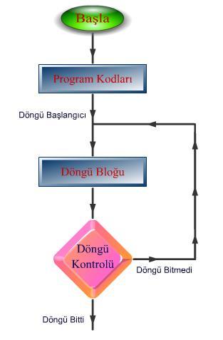 do-while döngüsü Koşullu döngü yapısının diğer bir çeşididir.