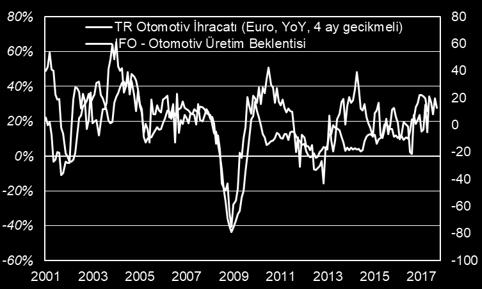 IFO nun alt kırılımları, otomotiv gibi Türkiye sanayisinin çeşitli sektörleri için bilgiler içeriyor (Şekil 1).