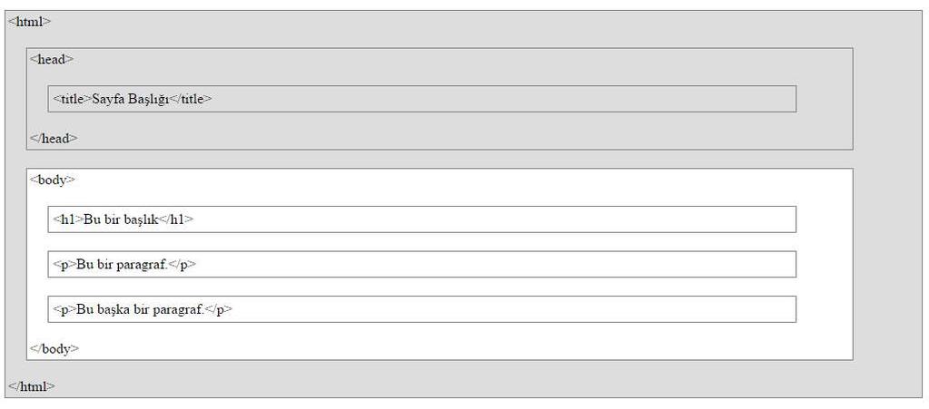 HTML Etiketleri Yapı şu şekildedir. <etiket_ismi>içerik</etiket_ismi> Genel olarak çift olarak kullanılırlar.
