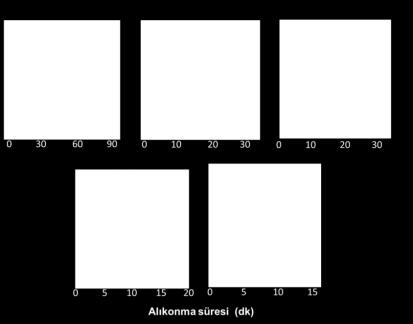 Farklı hareketli faz akıģ hızları ile alınan kromatogramlar ġekil 4.22 