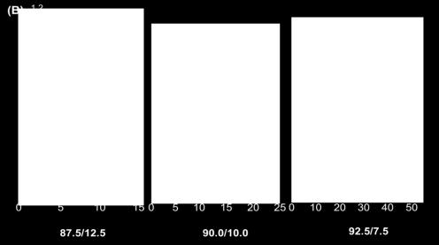 Farklı yüzey baģlatıcı türleri ile elde edilen (Çizelge 3.3 ve Çizelge 3.
