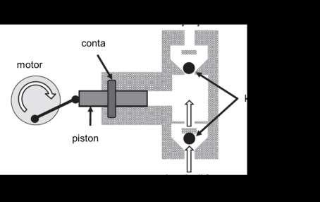 ġekil 2.4. Pistonlu pompanın Ģematik gösterimi [73] Örnek enjeksiyon sistemi: Çözücü içinde hazırlanan uygun deriģimdeki örneğin kolona transferini sağlayan bölümdür.