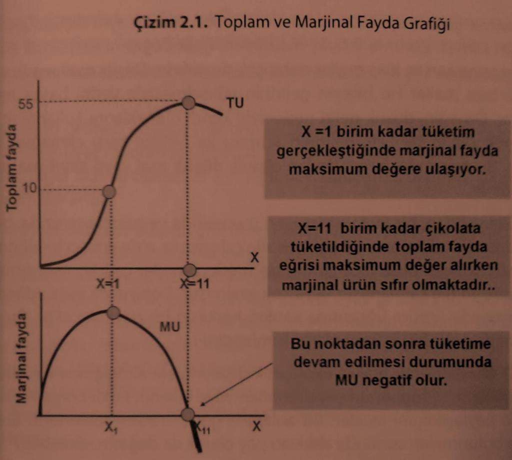 Toplam faydaya ilave edilen her birimin faydası giderek azalmaktadır. Her ilave çikolatanın sağladığı ek faydanın azalmasına azalan marjinal fayda denir.