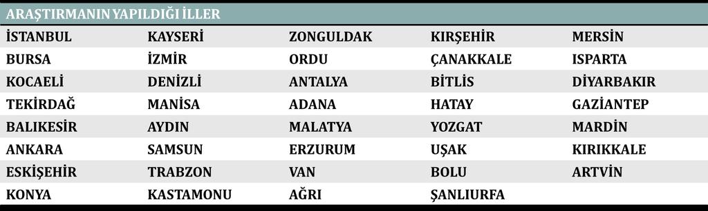 ARAŞTIRMANIN ÖRNEKLEM VE YÖNTEMİ Araştırma 39 ilde toplam 4570 kişi ile kantitatif araştırma yöntemlerinden yüzyüze anket tekniği uygulanarak gerçekleştirilmiştir.