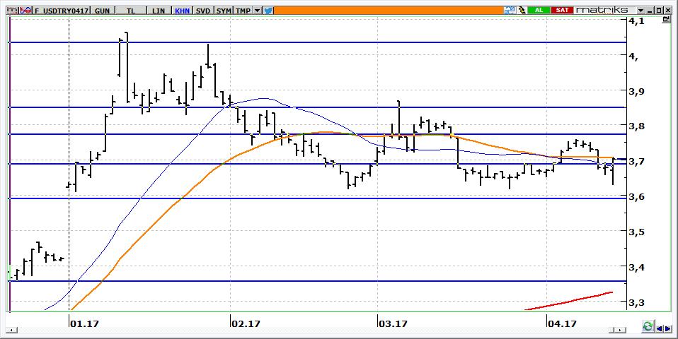 Nisan Vadeli USD/TRY kontratı Nisan vadeli USD/TRY kontratının güne 3,6500 seviyelerin üzerine gerileyerek başlamasını bekliyoruz. Kontratta 3,7100 aşılmadığı sürece yön aşağıdır.