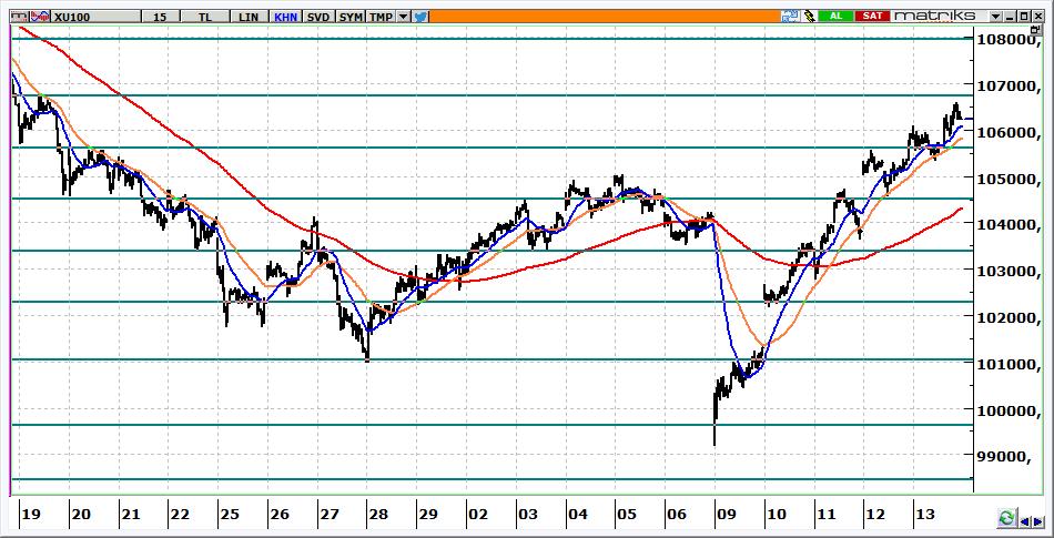 BIST 100 Teknik Görünüm 106.226 seviyesinden kapanan BİST, 105.600 üzerinde kalarak yukarı denemelerine devam edebilir. 105.600 seviyesi üzerinde BİST in hedefi 106.300-106.