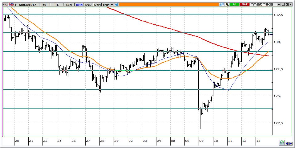 Ekim Vadeli BİST 30 Kontratı 130.675 seviyesinden kapanan kontratta, 130.000 üzerinde pozitif seyir sürdürülmeye çalışılacaktır. 130.000 altına gelinmesi halinde ise 129.400 desteğini test edebiliriz.