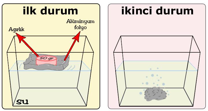 A)Kalsiyum B)Berilyum C)Fosfor D)Potasyum C) 15) D) Aleyna, alüminyum folyodan yaptığı gemiyi suyun üzerine bırakıyor.