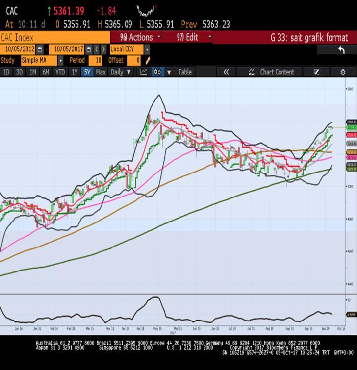 Sait Çelikkan, Gedik Yatırım - Universal(Turkey) scelikkan@gedik.com T: +90 212 385 42 00 CAC40 Aralık Vade 5350.0 - % -0.