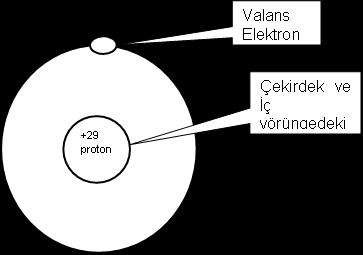 En dıştaki 1 adet valans elektron iletken içindeki elektrik akımını sağladıkları için ayrıca ö n e m l i d i r l e r.