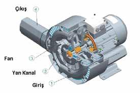 MIT Santrifüj Blowerın Çalışma Prensibi Blowerlar, emilen gazın basıncını, çarkın santrifuj hareketiyle oluşan bir dizi vorteks hareket