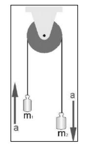 Atwood düzeneği Şekil 1.1 Atwood düzeneği Atwood düzeneği 1784 yılında İngiliz matematikçi George Atwood tarafından sabit ivmeli hareket kanunlarının doğrulanması amacı ile icat edilmiştir. Şekil 1.1 de gösterildiği gibi 3 makaradan geçen ip ile birbirine bağlanmış ve düşeyde hareket eden iki kütleden ibarettir.